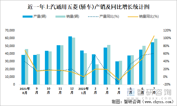 近一年上汽通用五菱(轿车)产销及同比增长统计图