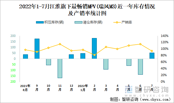 2022年1-7月江淮(MPV)旗下最畅销轿车（瑞风M3）近一年库存情况及产销率统计图