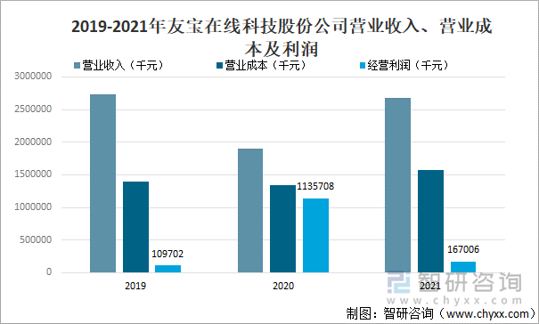 2019-2021年友宝在线科技股份公司营业收入、营业成本及利润