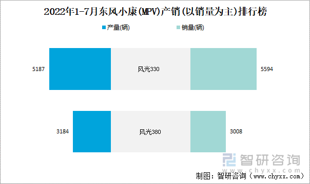 2022年1-7月东风小康(MPV)产销(以销量为主)排行榜