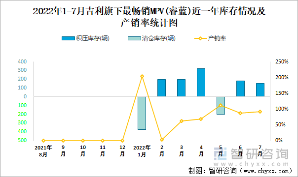 2022年1-7月吉利(MPV)旗下最畅销轿车（睿蓝）近一年库存情况及产销率统计图