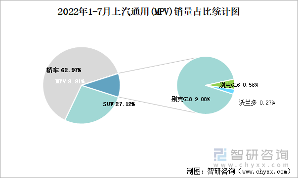 2022年1-7月上汽通用(MPV)销量占比统计图