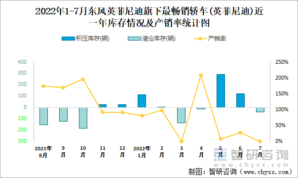 2022年1-7月东风英菲尼迪(轿车)旗下最畅销轿车（英菲尼迪）近一年库存情况及产销率统计图