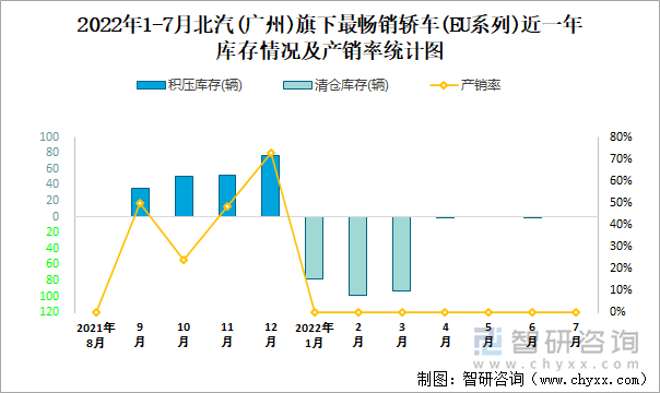 2022年1-7月北汽(广州)(轿车)旗下最畅销轿车（EU系列）近一年库存情况及产销率统计图