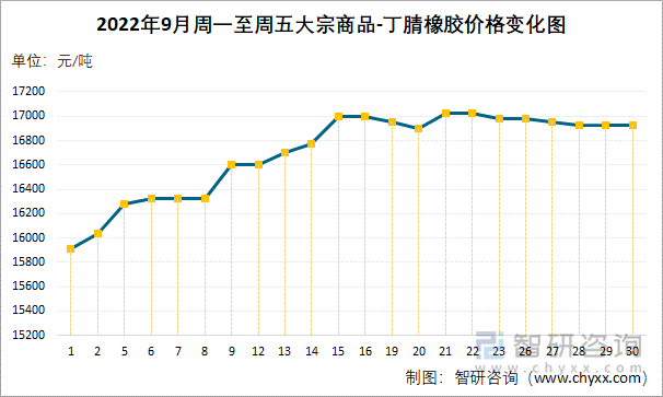 2022年9月周一至周五大宗商品-丁腈橡胶价格变化图