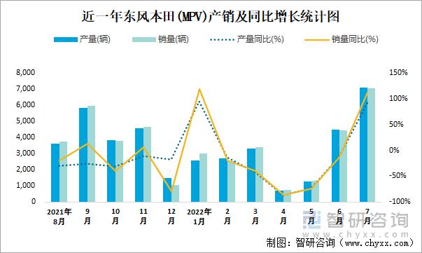 近一年东风本田(MPV)产销及同比增长统计图