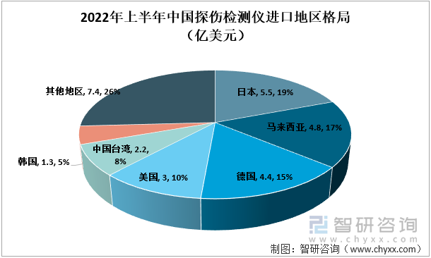 2022年中国探伤检测仪进口地区格局（亿美元）