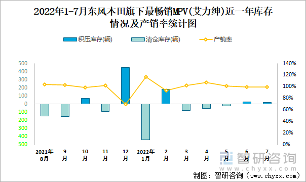 2022年1-7月东风本田(MPV)旗下最畅销轿车（艾力绅）近一年库存情况及产销率统计图