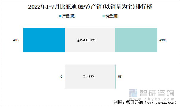 2022年1-7月比亚迪(MPV)产销(以销量为主)排行榜