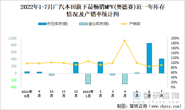 2022年1-7月广汽本田(MPV)旗下最畅销轿车（奥德赛）近一年库存情况及产销率统计图