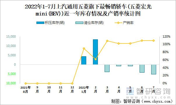 2022年1-7月上汽通用五菱(轿车)旗下最畅销轿车（五菱宏光mini(BEV)）近一年库存情况及产销率统计图