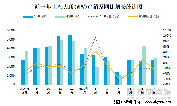 近一年上汽大通(MPV)产销及同比增长统计图