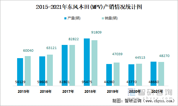 2015-2021年东风本田(MPV)产销情况统计图