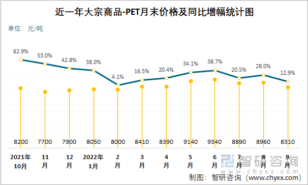 近一年大宗商品-PET月末价格及同比增幅统计图