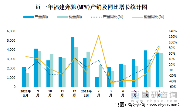 近一年福建奔驰(MPV)产销及同比增长统计图