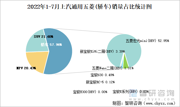 2022年1-7月上汽通用五菱(轿车)销量占比统计图