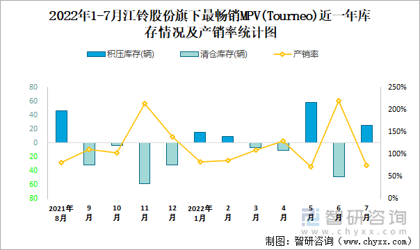 2022年1-7月江铃股份(MPV)旗下最畅销轿车（Tourneo）近一年库存情况及产销率统计图