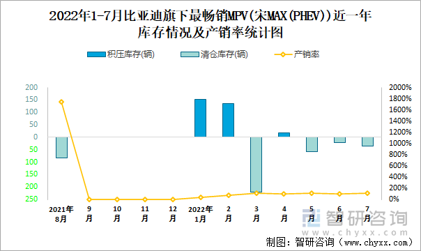 2022年1-7月比亚迪(MPV)旗下最畅销轿车（宋MAX(PHEV)）近一年库存情况及产销率统计图