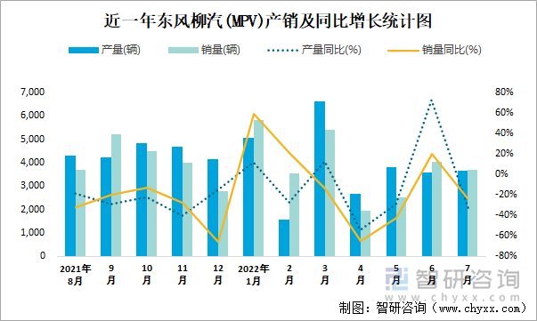 近一年东风柳汽(MPV)产销及同比增长统计图