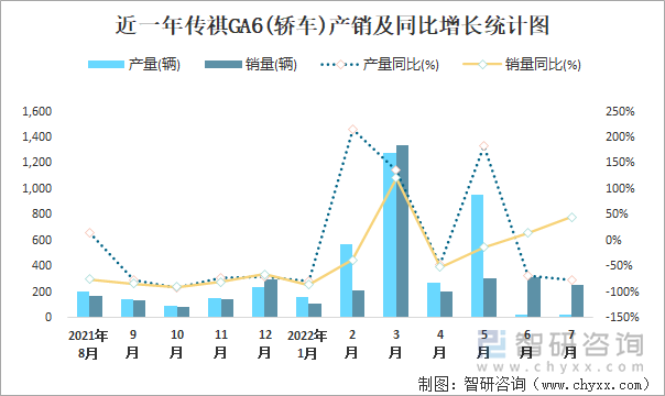 近一年传祺GA6(轿车)产销及同比增长统计图