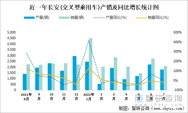 近一年长安(交叉型乘用车)产销及同比增长统计图