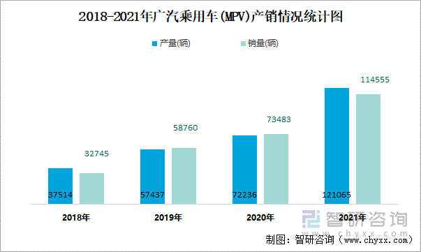 2018-2021年广汽乘用车(MPV)产销情况统计图