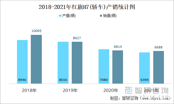 2018-2021年红旗H7(轿车)产销统计图