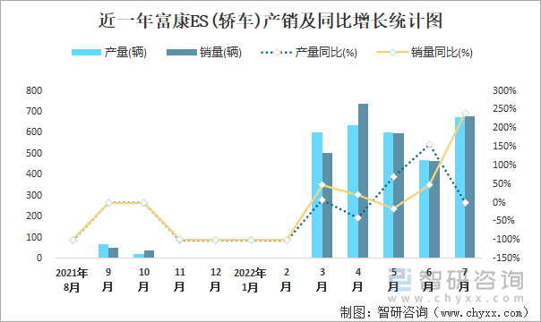 近一年富康ES(轿车)产销及同比增长统计图