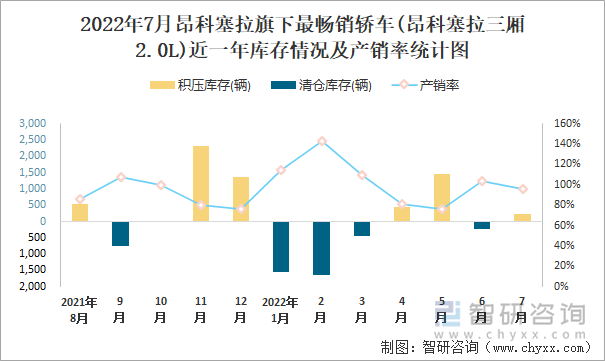 2022年7月昂科塞拉(轿车)旗下最畅销轿车(昂科塞拉三厢2.0L)近一年库存情况及产销率统计图