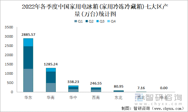 2022年各季度中国家用电冰箱(家用冷冻冷藏箱)七大区产量统计图