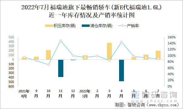 2022年7月福瑞迪(轿车)旗下最畅销轿车(新E代福瑞迪1.6L)近一年库存情况及产销率统计图