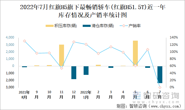 2022年7月红旗H5(轿车)旗下最畅销轿车(红旗H51.5T)近一年库存情况及产销率统计图