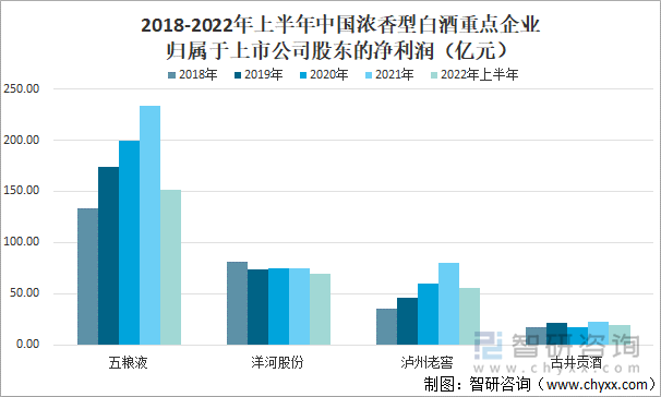 2018-2022年上半年中国浓香型白酒重点企业归属于上市公司股东的净利润（亿元）