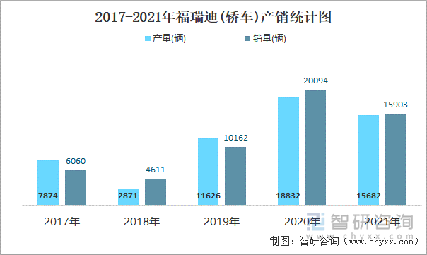 2017-2021年福瑞迪(轿车)产销统计图