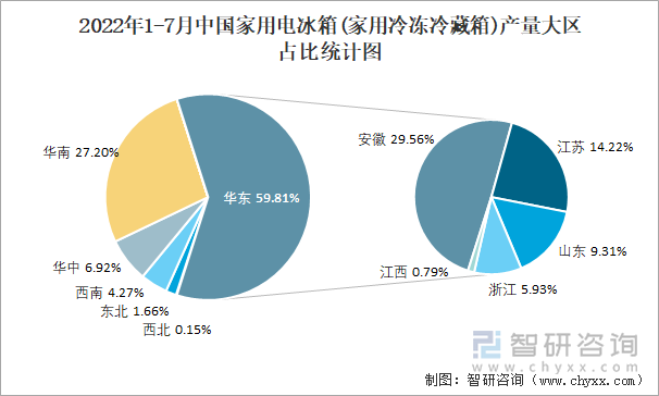 2022年1-7月中国家用电冰箱(家用冷冻冷藏箱)产量大区占比统计图