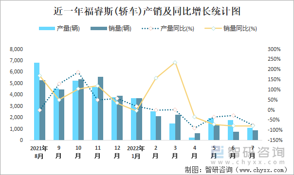 近一年福睿斯(轿车)产销及同比增长统计图