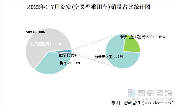 2022年1-7月长安(交叉型乘用车)销量占比统计图