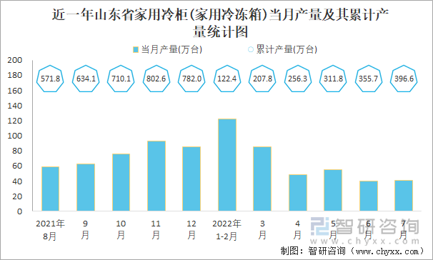 近一年山东省家用冷柜(家用冷冻箱)当月产量及其累计产量统计图