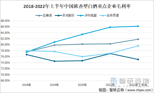 2018-2022年上半年中国浓香型白酒重点企业毛利率