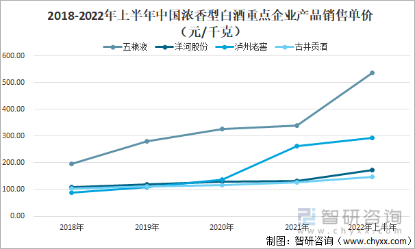 2018-2022年上半年中国浓香型白酒重点企业产品销售单价（元/千克）