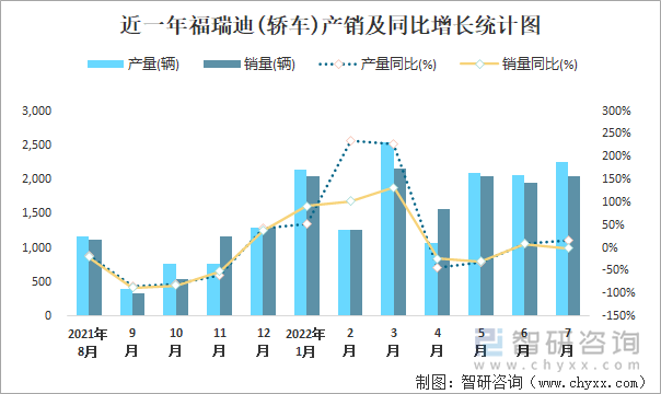 近一年福瑞迪(轿车)产销及同比增长统计图