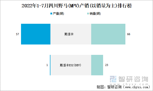 2022年1-7月四川野马(MPV)产销(以销量为主)排行榜