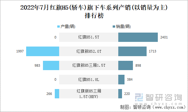 2022年7月红旗H5(轿车)旗下车系列产销(以销量为主)排行榜