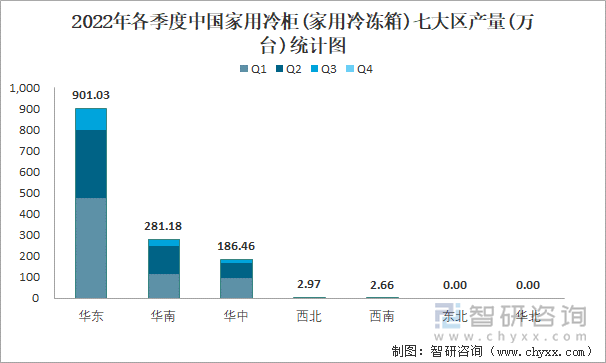 2022年各季度中国家用冷柜(家用冷冻箱)七大区产量统计图