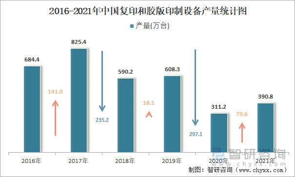 2016-2021年中国复印和胶版印制设备产量统计图