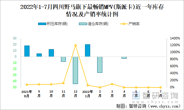 2022年1-7月四川野马(MPV)旗下最畅销轿车（斯派卡）近一年库存情况及产销率统计图