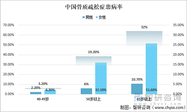 中国骨质疏松症患病率