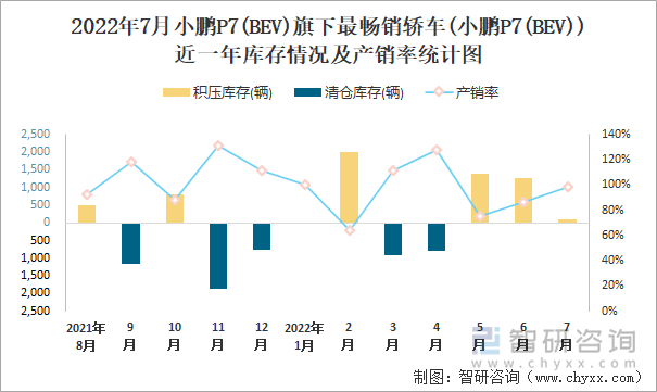 2022年7月小鹏P7(BEV)(轿车)旗下最畅销轿车(小鹏P7(BEV))近一年库存情况及产销率统计图