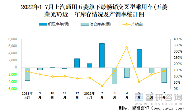 2022年1-7月上汽通用五菱(交叉型乘用车)旗下最畅销轿车（五菱荣光V）近一年库存情况及产销率统计图