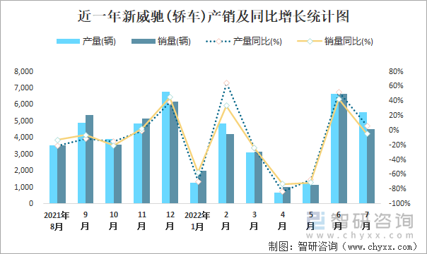 近一年新威驰(轿车)产销及同比增长统计图